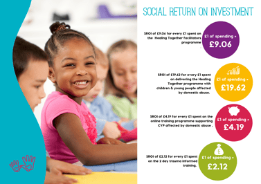 HT Social Return on Investment